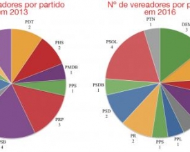 Os partidos políticos e o desafio da legitimidade