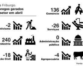 Depois de 3 meses, comércio volta a contratar em Friburgo