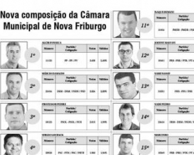 Dos 19 vereadores que tentaram a reeleição, apenas dez vão permanecer na Câmara