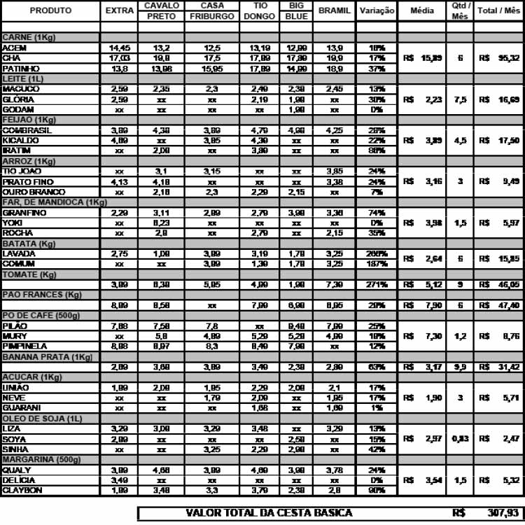 Pesquisa de preços da Cesta Básica realizada pelo Núcleo de Pesquisa da Universidade Candido Mendes em 6 de abril de 2015 (Reprodução)