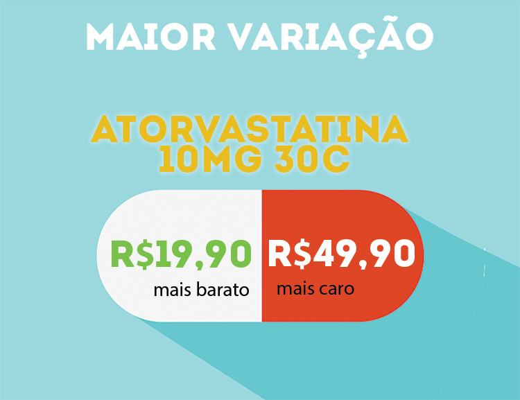 Valor de remédios varia até 150% de uma farmácia para outra em Friburgo