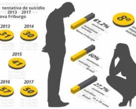 Setembro Amarelo: este ano Friburgo já contabiliza 50 tentativas de suicídio